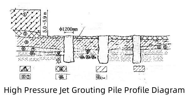 Jet de alta presión que mampostea el diagrama del perfil de la pila